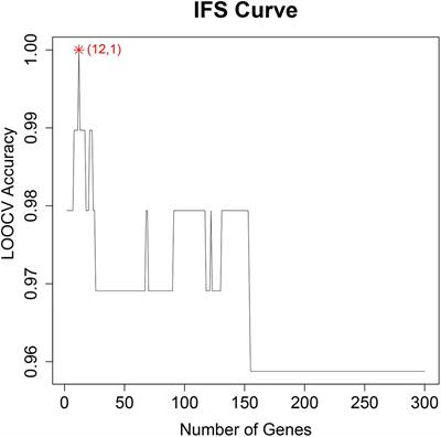 The Methylation Pattern for Knee and Hip Osteoarthritis